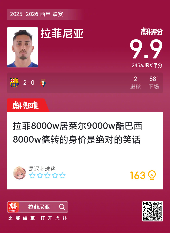 拉菲尼亚打进两球，赛后收获9.9的虎扑评分！