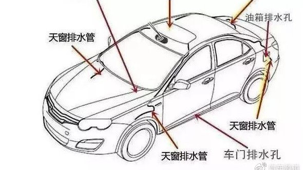 汽车上这五个排水口，一定要及时处理