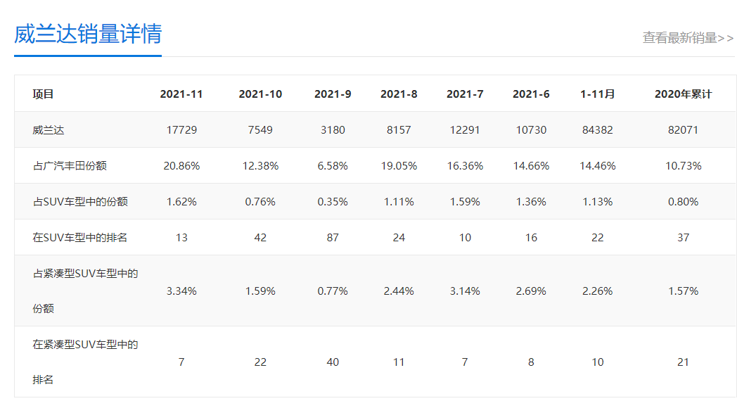 合资紧凑型SUV之争:大众途岳和丰田威兰达谁更值得买?
