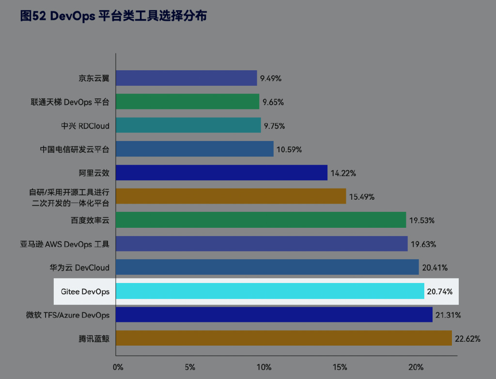 中国DevOps现状报告发布,Gitee强势崛起4 中国DevOps现状报告发布,Gitee强势崛起