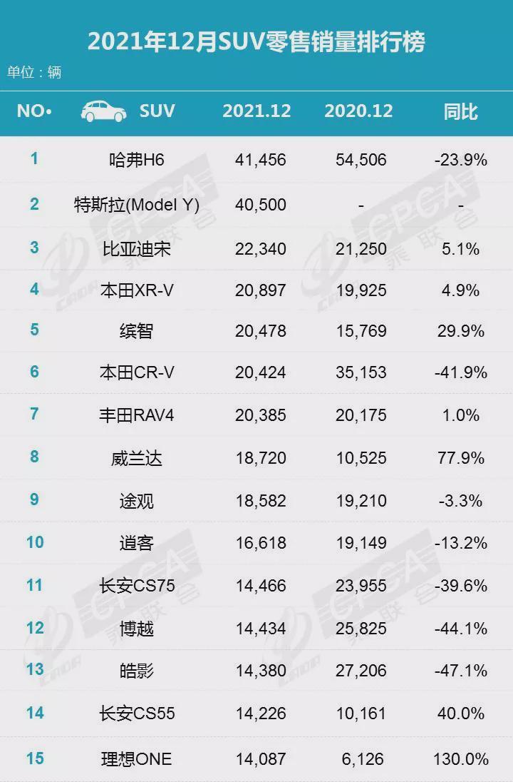 12月suv销量盘点比亚迪宋强势上涨第二名很意外