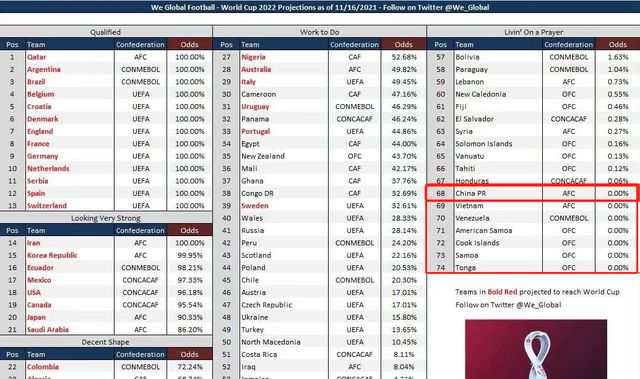 1-1!李铁计划抢6分变2分,国足向越南看齐：0%晋级,世界倒数第1