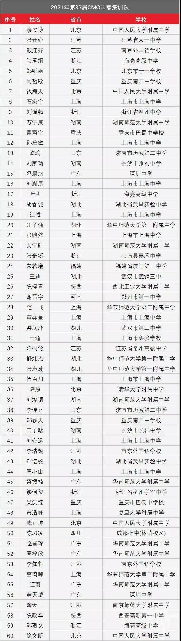 数学奥赛获奖名单发布,浙江6人进集训队被保送,其中3人来自同一所学校休闲区蓝鸢梦想 - Www.slyday.coM 数学奥赛获奖名单发布,浙江6人进集训队被保送,其中3人来自同一所学校休闲区蓝鸢梦想 - Www.slyday.coM