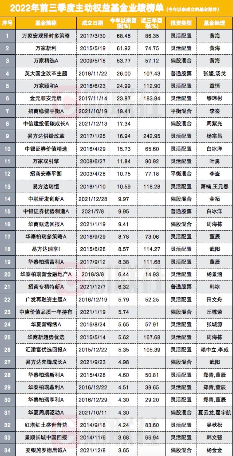 最赚钱的基金来了,高收益的背后真相是啥?休闲区蓝鸢梦想 - Www.slyday.coM 最赚钱的基金来了,高收益的背后真相是啥?休闲区蓝鸢梦想 - Www.slyday.coM