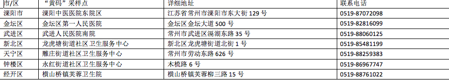 常州对中风险地区及确诊病例活动轨迹重合人员赋黄码休闲区蓝鸢梦想 - Www.slyday.coM 常州对中风险地区及确诊病例活动轨迹重合人员赋黄码休闲区蓝鸢梦想 - Www.slyday.coM