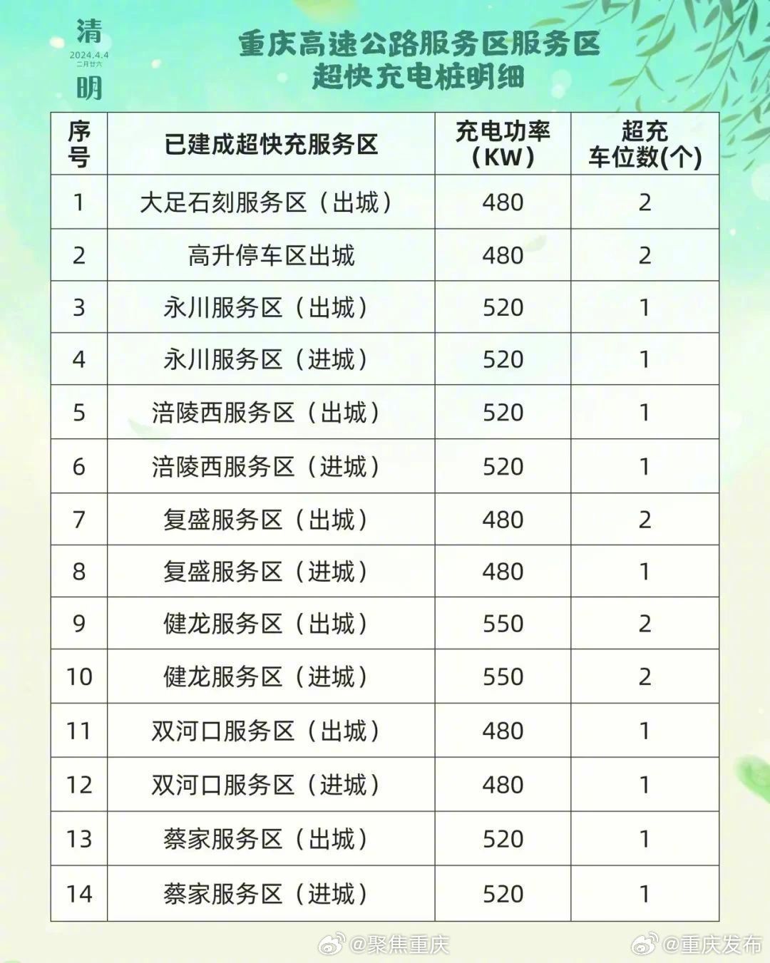 重庆高速充电桩名单发布