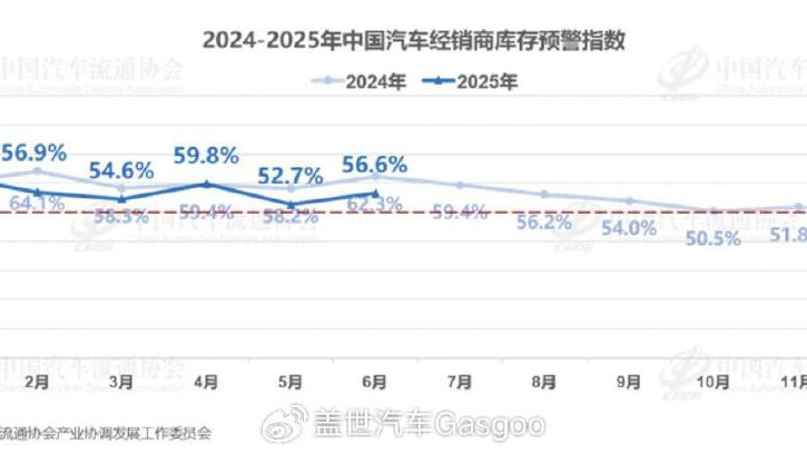 汽车经销商上半年仅有27.5%完成目标