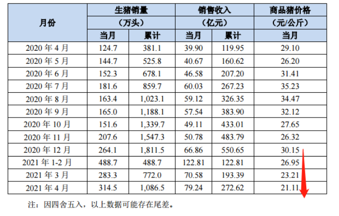 惨烈猪周期!A股龙头盘中跌停,肉价年内腰斩,逼近“猪粮”平衡线!公司回应:做好迎接冬天的准备休闲区蓝鸢梦想 - Www.slyday.coM 惨烈猪周期!A股龙头盘中跌停,肉价年内腰斩,逼近“猪粮”平衡线!公司回应:做好迎接冬天的准备休闲区蓝鸢梦想 - Www.slyday.coM