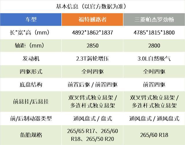 懂车的进：30万级硬派SUV买福特撼路者还是三菱帕杰罗劲畅？