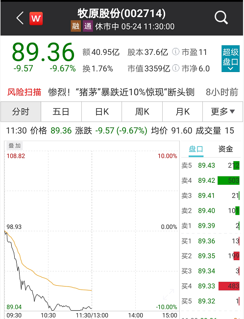 惨烈猪周期!A股龙头盘中跌停,肉价年内腰斩,逼近“猪粮”平衡线!公司回应:做好迎接冬天的准备休闲区蓝鸢梦想 - Www.slyday.coM 惨烈猪周期!A股龙头盘中跌停,肉价年内腰斩,逼近“猪粮”平衡线!公司回应:做好迎接冬天的准备休闲区蓝鸢梦想 - Www.slyday.coM