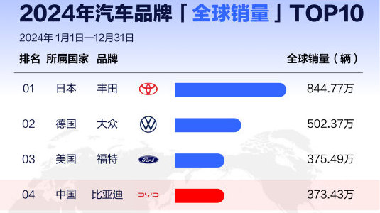 从全球第四、全球第二，看中国汽车全球发展趋势
