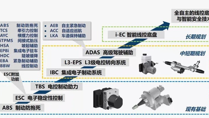 线控底盘站上风口，自主供应商如何把握赛道？