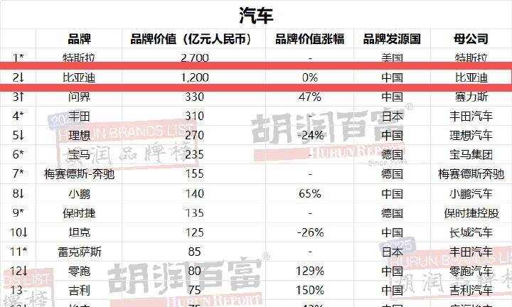 比亚迪连续四年蝉联《胡润汽车品牌榜》中国汽车品牌第一名