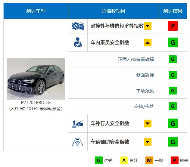 这才是真“德味儿”！奥迪A6L中保研碰撞成绩公布！