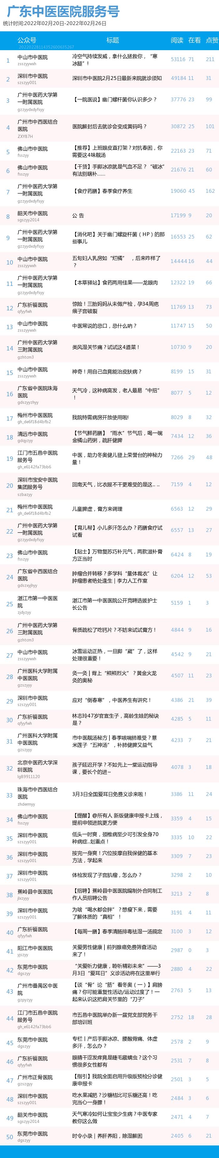 杏彩平台-杏彩注册-杏彩登录(广东福彩公众号投注)榜单|广东中医药机构微信公众号周榜(02.20—02.26),