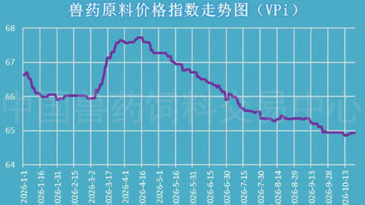 VPi 连阴终迎红,氟苯尼考均价创年内新高,行情修复并尝试抬升 VPi 连阴终迎红,氟苯尼考均价创年内新高,行情修复并尝试抬升