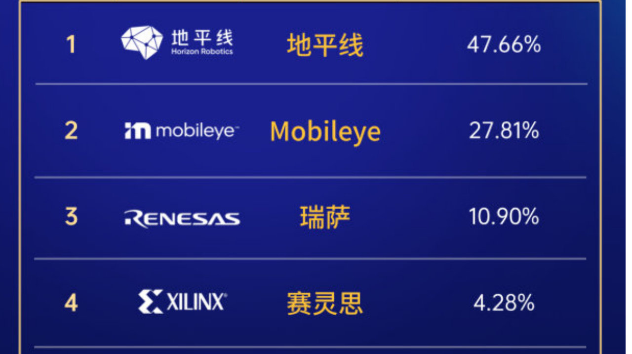 地平线霸榜ADAS市场，高阶全面爆发，2026高阶智驾竞争或迎大变局