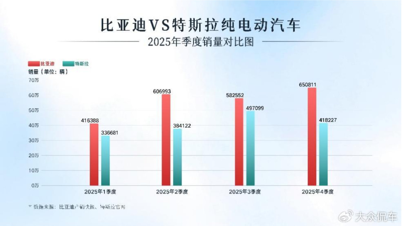超越特斯拉！比亚迪问鼎2025年全球纯电销量冠军
