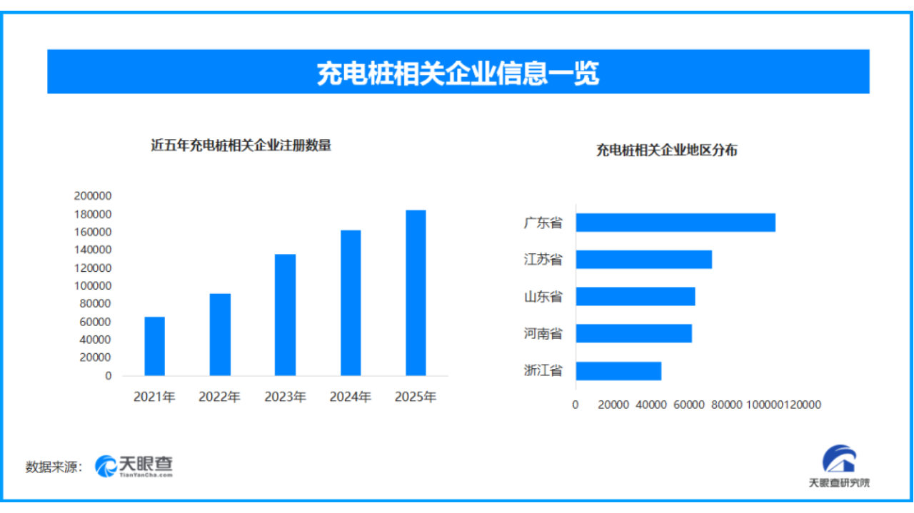 春节新能源车充电量创新高！90.9万家充电桩企业，谁将吃下最大蛋糕？