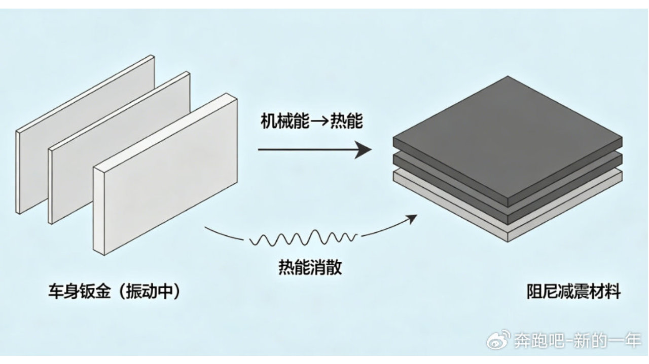 利多星＆五星智投：轻量化+环保，新一代汽车阻尼材料发展趋势