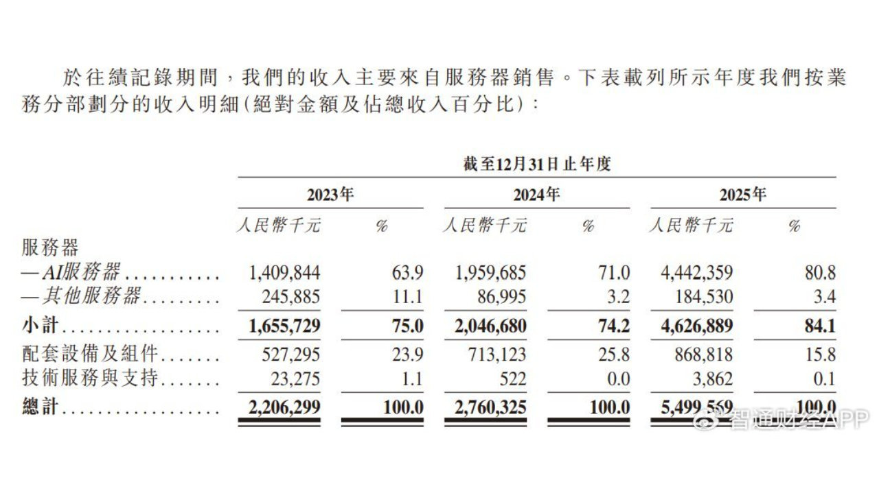 聚焦AI服务器实现业绩高增，结构性挑战或成安擎估值“枷锁”