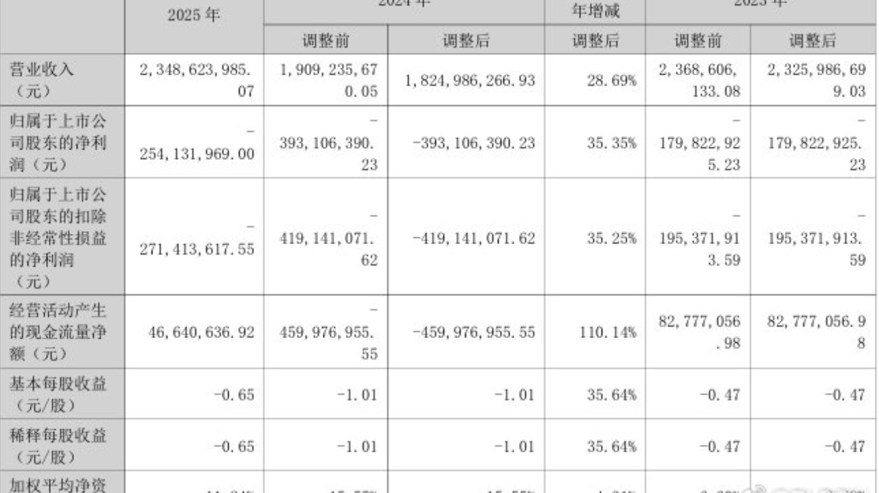 近四年累亏12.56亿元 华自科技“越卖越亏”困局待解