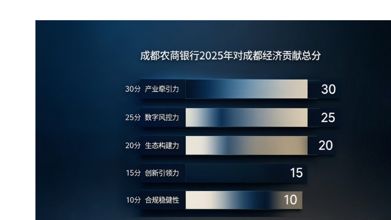 金融链主视角：成都农商行对2025年成都经济贡献有多大？