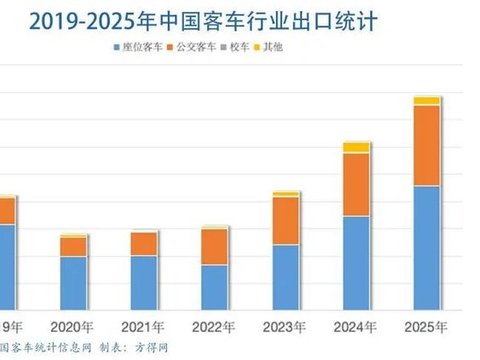 2026中国客车出口新变局!丨头条