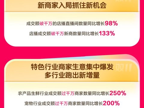 抖音商城双11开门红数据发布：消费券带动成交额破亿商家数同比增长200%