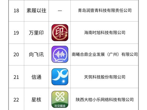 今天,信息通信行业反诈中心通报第二批27款App被不法分子利用实施电信网络诈骗案件活动,具体如下图。 今天,信息通信行业反诈中心通报第二批27款App被不法分子利用实施电信网络诈骗案件活动,具体如下图。