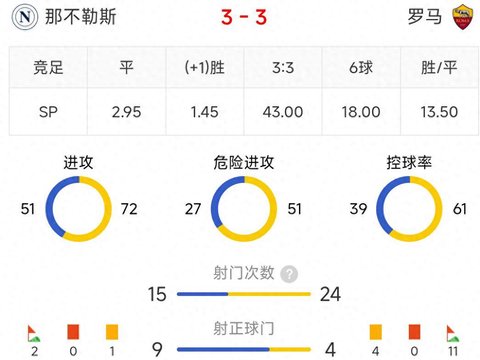 替补中卫梅开二度绝平!罗马3-3那不勒斯,韧性不等于统治力 替补中卫梅开二度绝平!罗马3-3那不勒斯,韧性不等于统治力