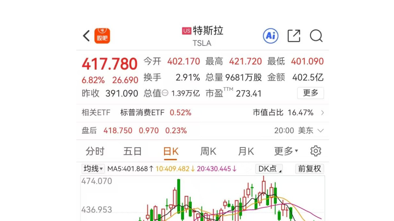 马斯克搞芯片PCB  特斯拉暴涨 6.82%. A股 PCB 也跟了！