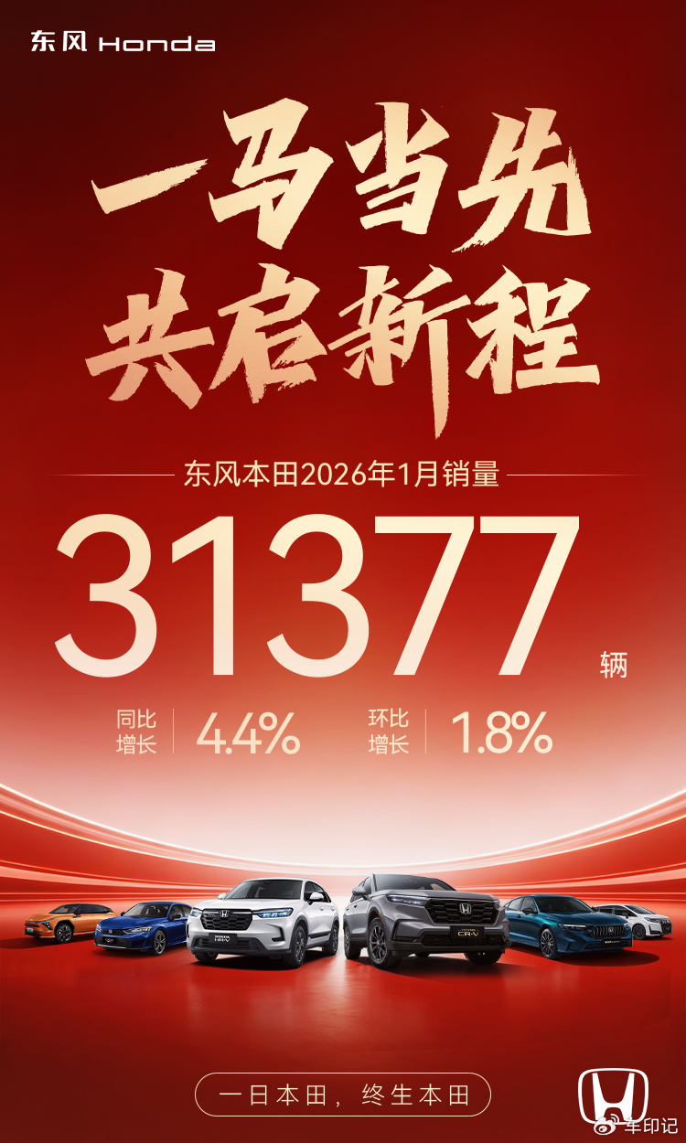 多款车型携手“向上” 东风本田1月销量实现同环比双增长