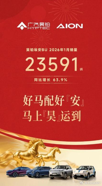 昊铂埃安BU运营持续深化，2026年1月销量同比增长63.9%
