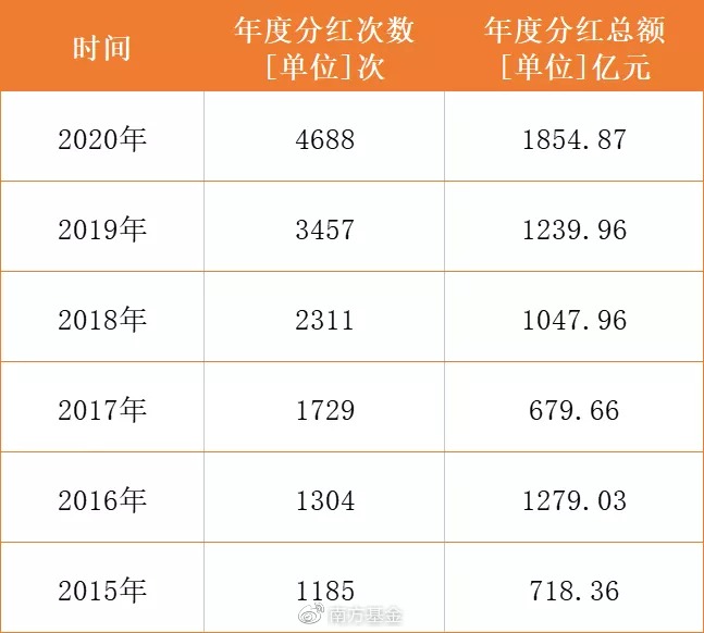 什么是基金红利 7a8a-06a8e81e257d86ed8894ca7725a7ab97.png
