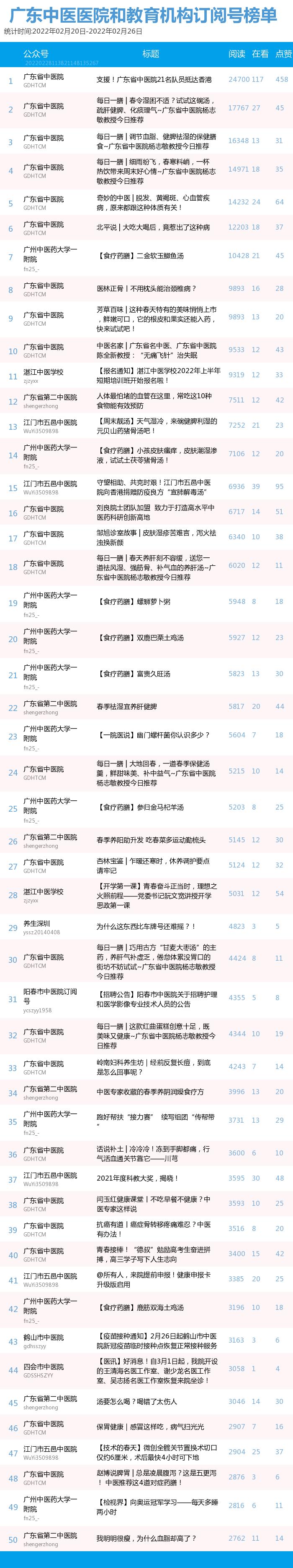 杏彩平台-杏彩注册-杏彩登录(广东福彩公众号投注)榜单|广东中医药机构微信公众号周榜(02.20—02.26),