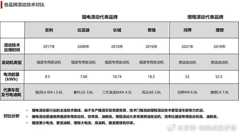 技术门槛决定选择，插电混动技术比增程更强更全面