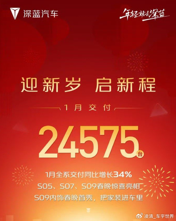 深蓝汽车1月销量：同比上涨34%，环比却下滑超20%
