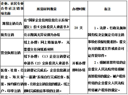 惠民縣辦理公司、農(nóng)民專業(yè)合作社注銷登記一件事服務指南