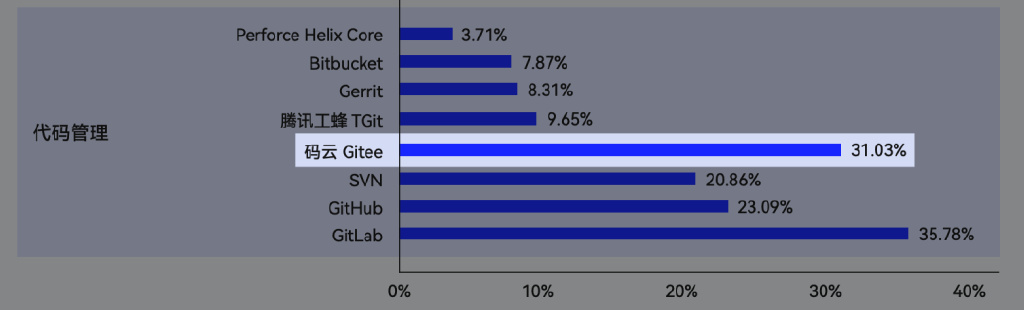 中国DevOps现状报告发布,Gitee强势崛起2 中国DevOps现状报告发布,Gitee强势崛起