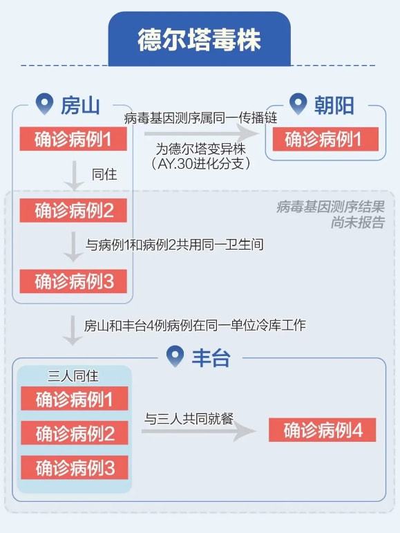 北京已报告11例确诊,现两毒株!一图看懂→休闲区蓝鸢梦想 - Www.slyday.coM 北京已报告11例确诊,现两毒株!一图看懂→休闲区蓝鸢梦想 - Www.slyday.coM
