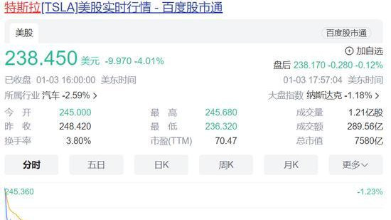 被比亚迪赶超，特斯拉市值一夜蒸发超300亿美元