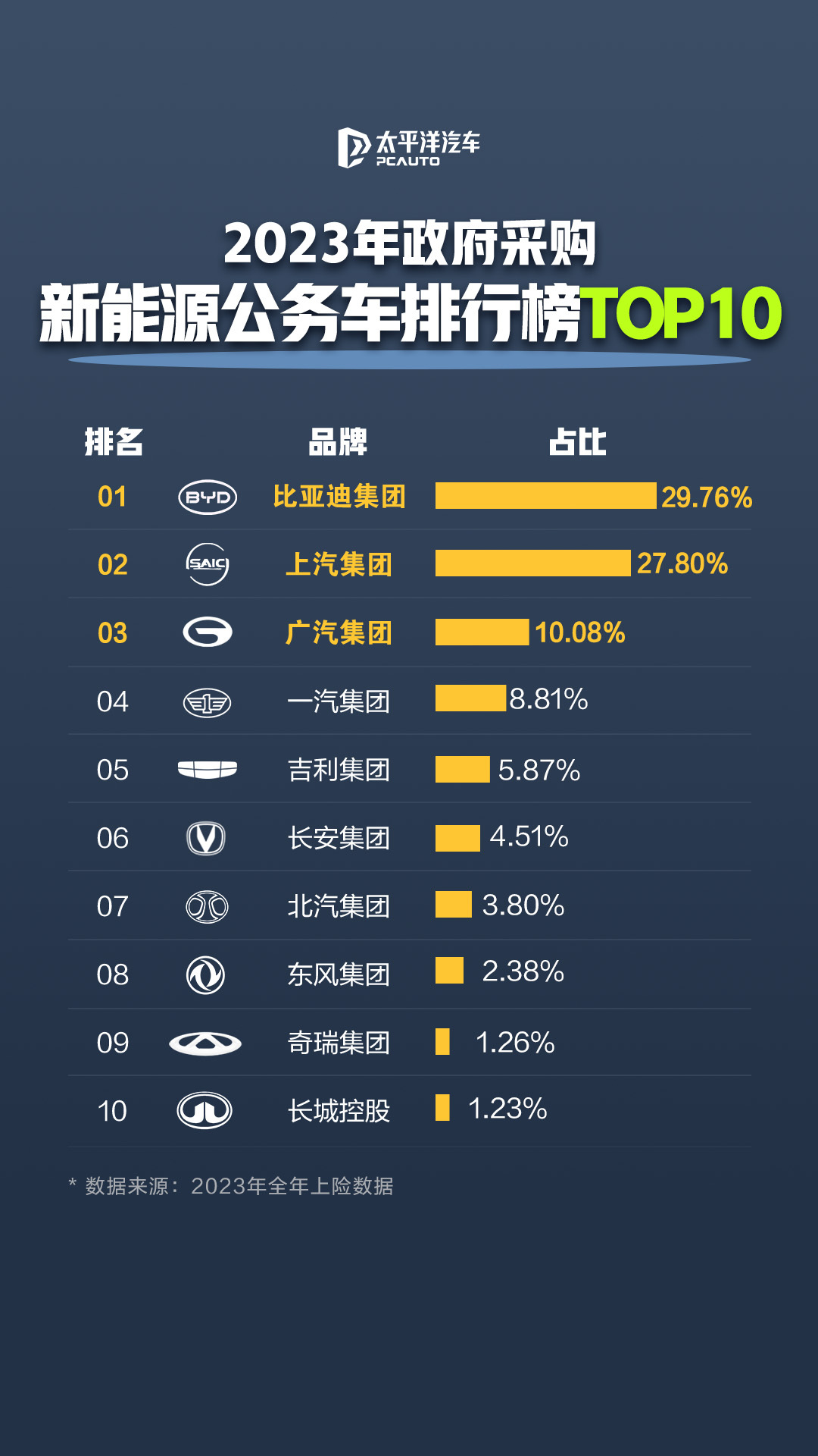 公务员都在开比亚迪 比亚迪长期稳居榜首 成为新能源公务车政府采购首选