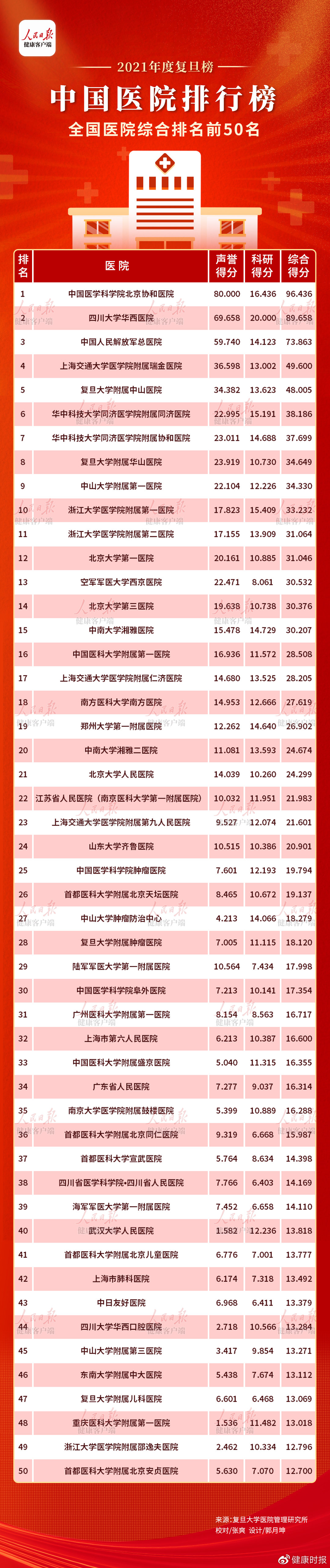 复旦版《2021年度中国医院排行榜》发布，协和、华西、解放军总医院连排行榜新浪新闻 