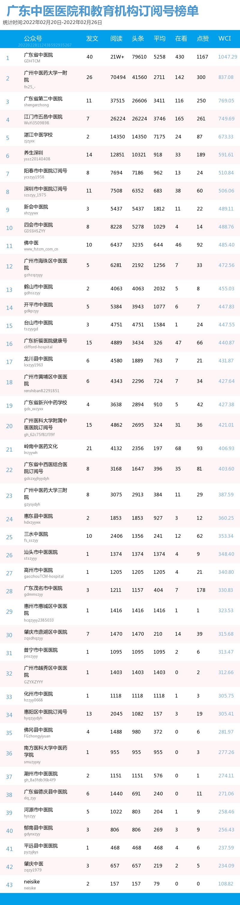 杏彩平台-杏彩注册-杏彩登录(广东福彩公众号投注)榜单|广东中医药机构微信公众号周榜(02.20—02.26),