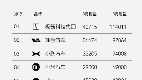 3月新能源车市神仙打架