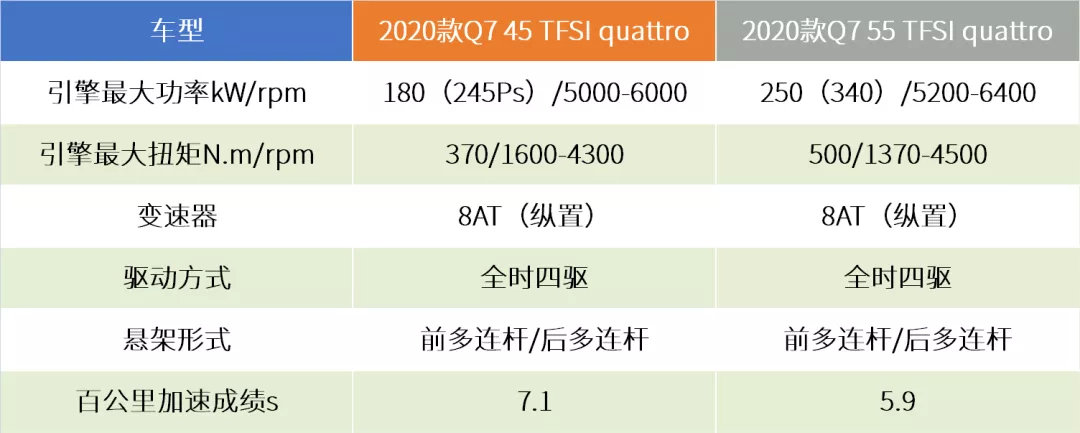 探店新款奥迪Q7：真买的话3.0T入门版就够了