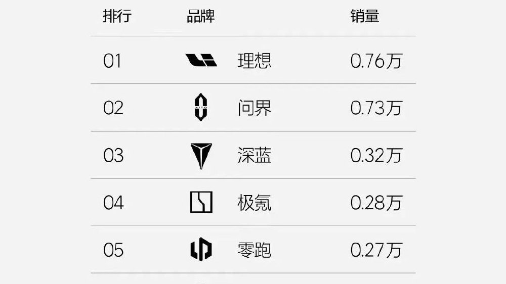 2024年新势力第三周销量：理想超问界，智己垫底！