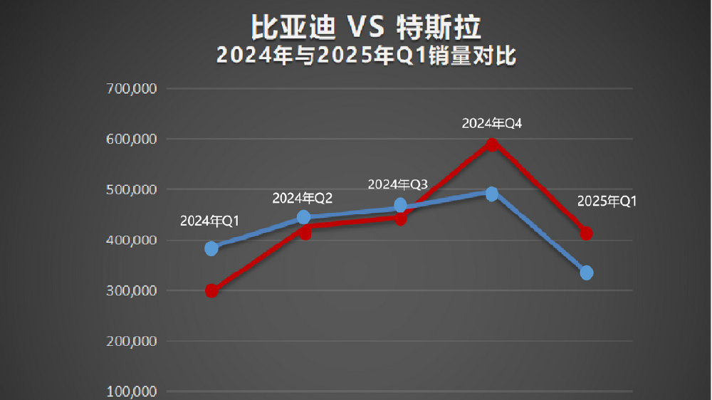 再次超越特斯拉 比亚迪成为2025年一季度纯电全球销冠