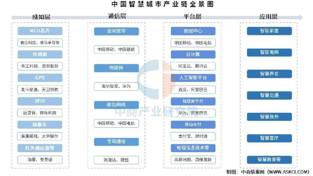 2025年中国智慧城市产业链图谱及投资布局分析(附产业链全景图)|中商产业|中商产业研究院|研究院|传感器|分析师_新浪新闻